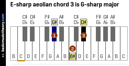 E-sharp aeolian chord 3 is G-sharp major