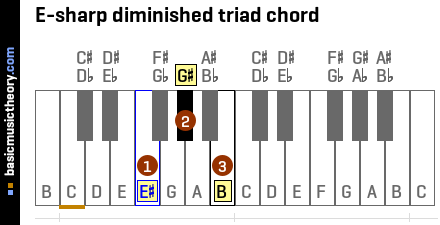 E-sharp diminished triad chord