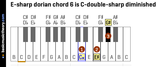 E-sharp dorian chord 6 is C-double-sharp diminished