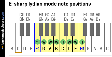 E-sharp lydian mode note positions