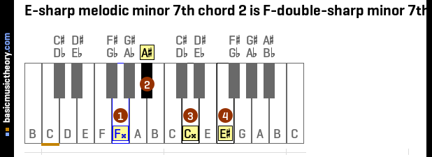 E-sharp melodic minor 7th chord 2 is F-double-sharp minor 7th