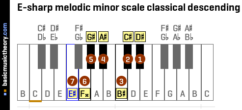 E-sharp melodic minor scale classical descending