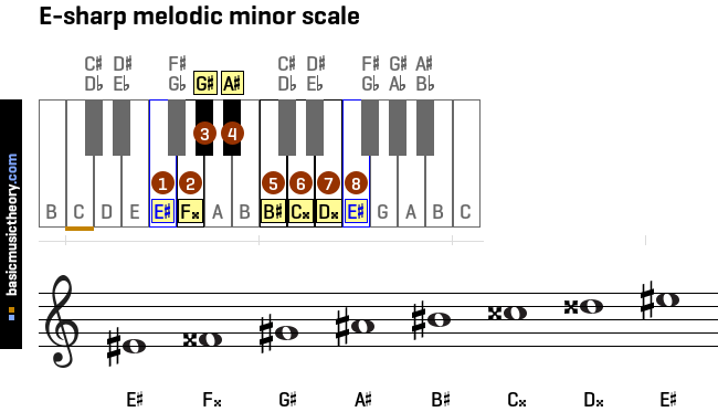 e-sharp-melodic-minor-scale