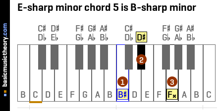 E-sharp minor chord 5 is B-sharp minor