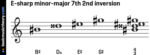 E-sharp minor-major 7th 2nd inversion