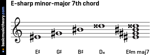 E-sharp minor-major 7th chord