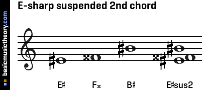 E-sharp suspended 2nd chord