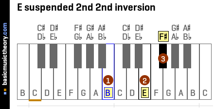 E suspended 2nd 2nd inversion