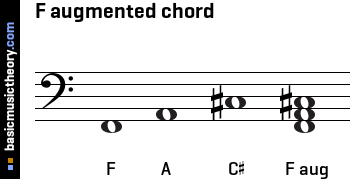 F augmented chord