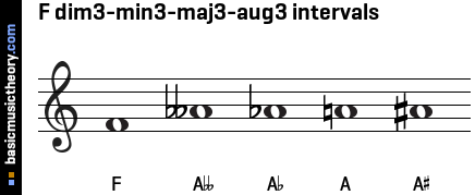 F dim3-min3-maj3-aug3 intervals