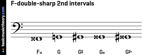 F-double-sharp 2nd intervals