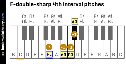 F-double-sharp 4th interval pitches