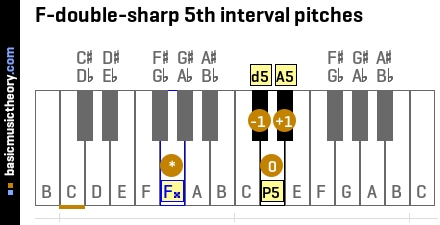 F-double-sharp 5th interval pitches