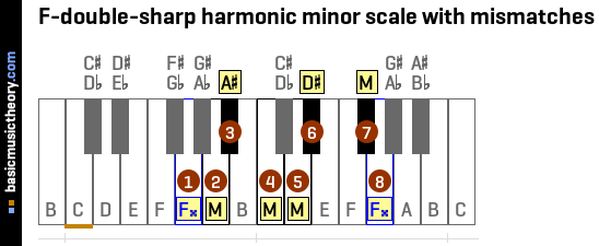 F-double-sharp harmonic minor scale with mismatches