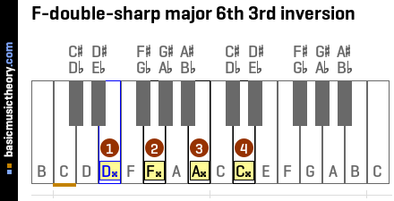 F-double-sharp major 6th 3rd inversion
