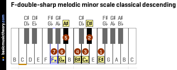 F-double-sharp melodic minor scale classical descending