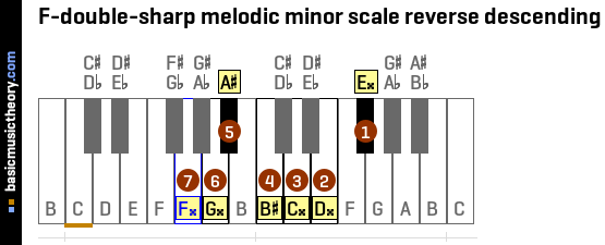 F-double-sharp melodic minor scale reverse descending