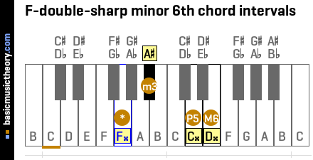 F-double-sharp minor 6th chord intervals