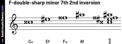 F-double-sharp minor 7th 2nd inversion