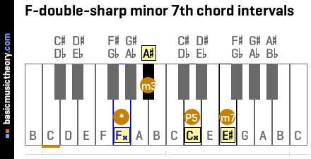 F-double-sharp minor 7th chord intervals