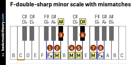 F-double-sharp minor scale with mismatches