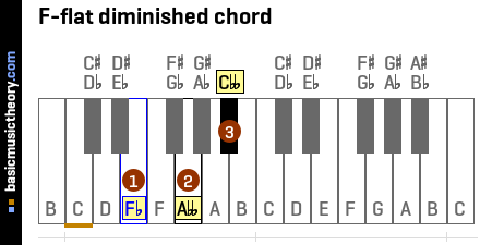F-flat diminished chord