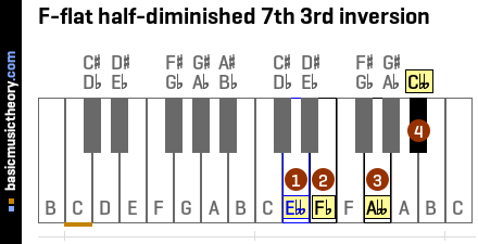 F-flat half-diminished 7th 3rd inversion