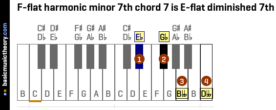 F-flat harmonic minor 7th chord 7 is E-flat diminished 7th