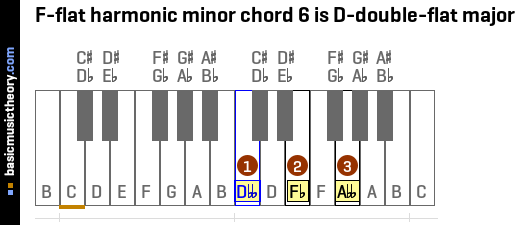 F-flat harmonic minor chord 6 is D-double-flat major