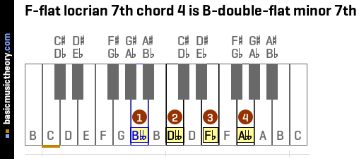 F-flat locrian 7th chord 4 is B-double-flat minor 7th