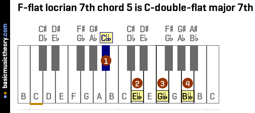 F-flat locrian 7th chord 5 is C-double-flat major 7th