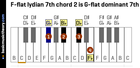 F-flat lydian 7th chord 2 is G-flat dominant 7th