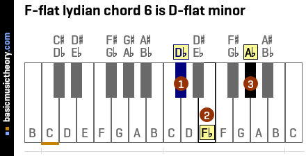 F-flat lydian chord 6 is D-flat minor