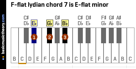 F-flat lydian chord 7 is E-flat minor
