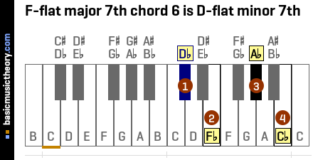 F-flat major 7th chord 6 is D-flat minor 7th