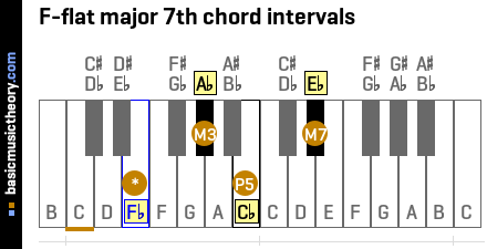 F-flat major 7th chord intervals