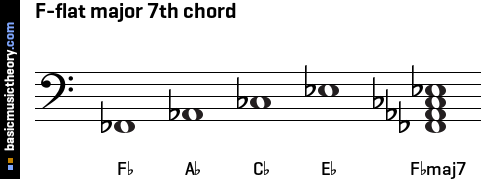 F-flat major 7th chord