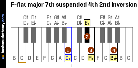 F-flat major 7th suspended 4th 2nd inversion