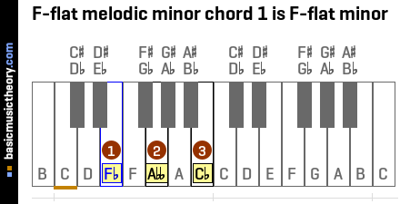 a flat melodic minor
