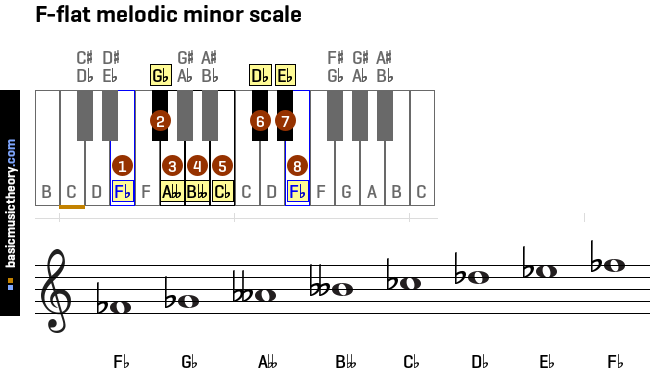 f-flat-melodic-minor-scale