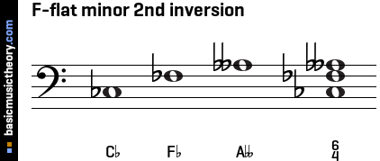 F-flat minor 2nd inversion