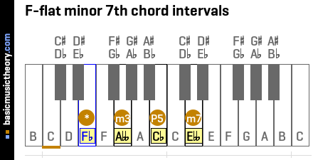F-flat minor 7th chord intervals