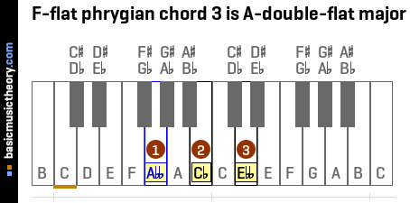 F-flat phrygian chord 3 is A-double-flat major