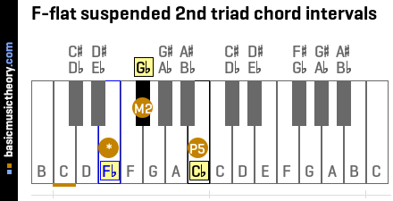 F-flat suspended 2nd triad chord intervals