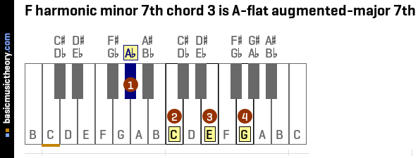 F harmonic minor 7th chord 3 is A-flat augmented-major 7th