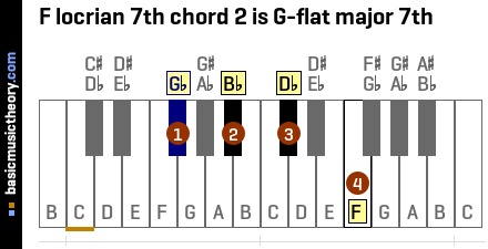 F locrian 7th chord 2 is G-flat major 7th