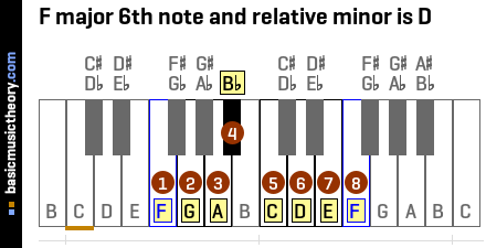 F major 6th note and relative minor is D