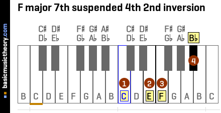 F major 7th suspended 4th 2nd inversion
