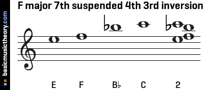F major 7th suspended 4th 3rd inversion