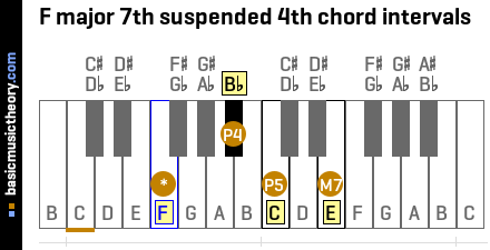 F major 7th suspended 4th chord intervals